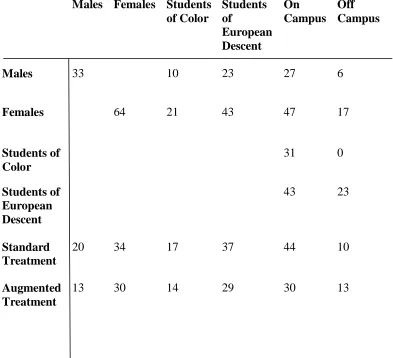 Table 3.2 Participant breakdown by independent variable  