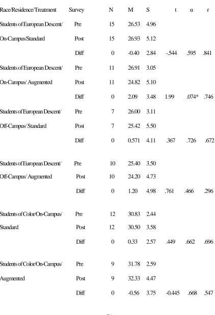 Table 4.5 Cognitive Measure: Female Sample  