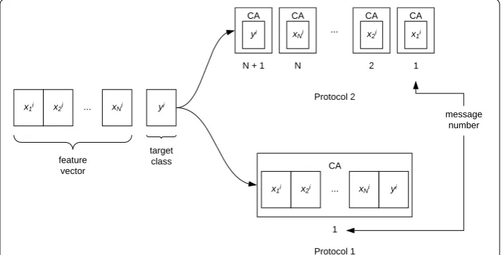 Fig. 2 Messaging protocols. Protocol 2, i.e. single entry versus Protocol 1, i.e. marshaling protocol is presented for data of the ith point