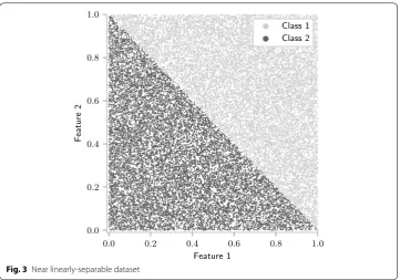 Fig. 3 Near linearly-separable dataset