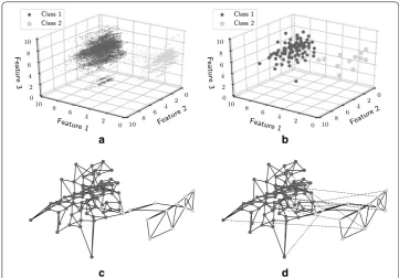 Fig. 6 Graph knitting procedure. Scaled UCI dataset, clustered data, constructed graph with no and 1 ENS iteration in a–d, respectively