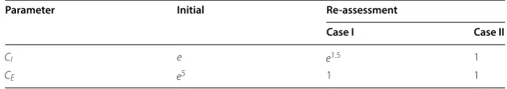 Fig. 7 Reduction of training set. Classification data is more confused in (nodes that were selected for (c) compared to (a)