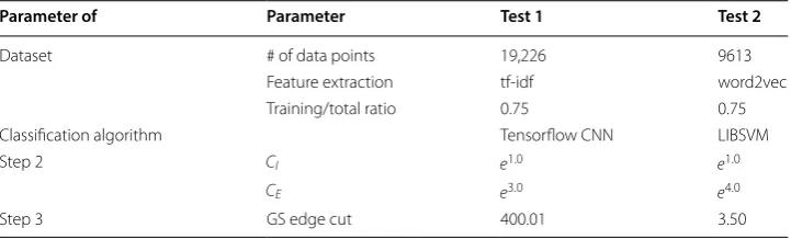 Table 5 Dataset I and II along with steps parameters