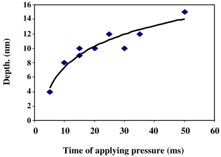 Fig. 4: Dependence of the scratch depth to the normal applied force. The time, number of scratching cycle and scanning velocity are: 25 ms, 10 and 140 nm/s respectively