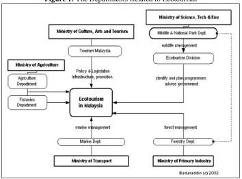 Figure 1:  The Departments Related to Ecotourism 