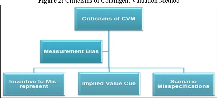Figure 2:  Criticisms of Contingent Valuation Method 