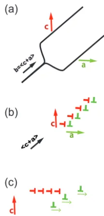 Figure 6. Schematic drawing of the dissociation of screw disloca-ary;dipole (after Hondoh, 2006).tion b = ⟨c + a⟩ as one possibility to form a P[a] subgrain bound- (a) ⟨c+a⟩ screw dislocation extending into an edge dislocation (b) Dissociation into b = [c] and ⟨a⟩dislocations; (c) b = ⟨a⟩ dislocations glide away, and b = [c] dislo-cations are left behind to form a P-type SGB.