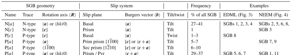 Table 2. Summary of the EBSD data statistics for EDML and NEEM samples. The columns show the SGB rotation axes,and R, and the rowsshow the alignment of the SGB traces with respect to the basal plane shown in Fig