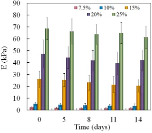 Figure 3.2 Effect of macromer concentration on elastic modulus of PEGDA gels with time