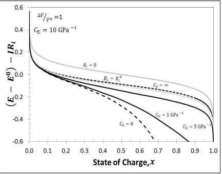 Figure 3.7: Cell Voltage during intercalation for   ̂⁄ ̂     with           . For four          cases, Case #1when stiff casing is used i.e