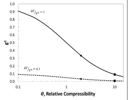 Figure 3.8: Initial value of swelling coefficient versus relative compressibility. (   ) is                      when finitely elastic, Aluminum casing             is used and (    ) is                      when finitely elastic, Polymer casing is             is used 
