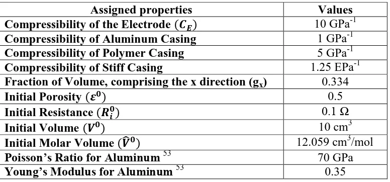 Table 3.1: Material attributes assigned to the electrode volume under consideration 