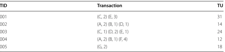 Table 1 Example database for high utility pattern mining