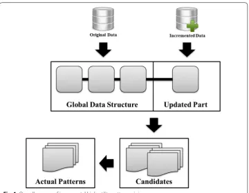 Fig. 1 Overall process of incremental high utility pattern mining