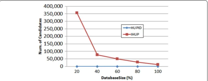Fig. 9 Experimental results of number of candidates on Connect