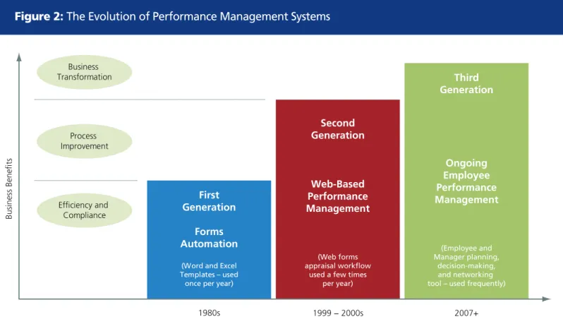 Figure 2:  The Evolution of Performance Management Systems