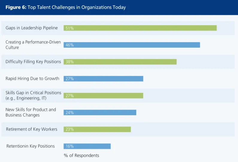 Figure 6: Top Talent Challenges in Organizations Today