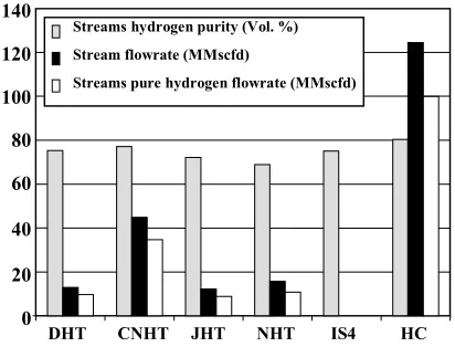 Fig. 7: The statistical analysis of the hydrogen sources. 