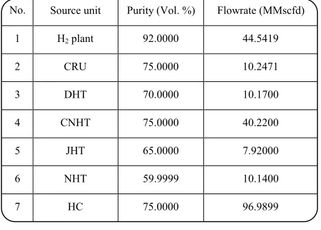 Table 5: Stream data for the hydrogen sources (after targeting). 