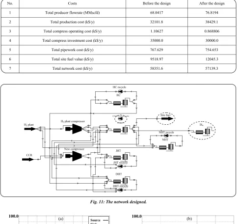 Fig. 11: The network designed.