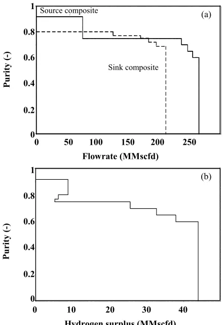 Fig. 2: a) The hydrogen composite curves, b) the hydrogen surplus diagram. 