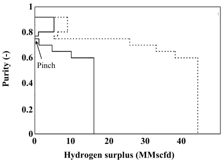Fig. 3: The minimum utility target is found when the surplus diagram exhibits a pinch