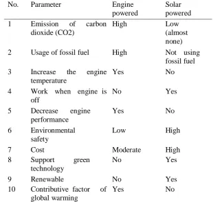 Table 1: Comparison between engine powered and solar powered air-conditioning system 