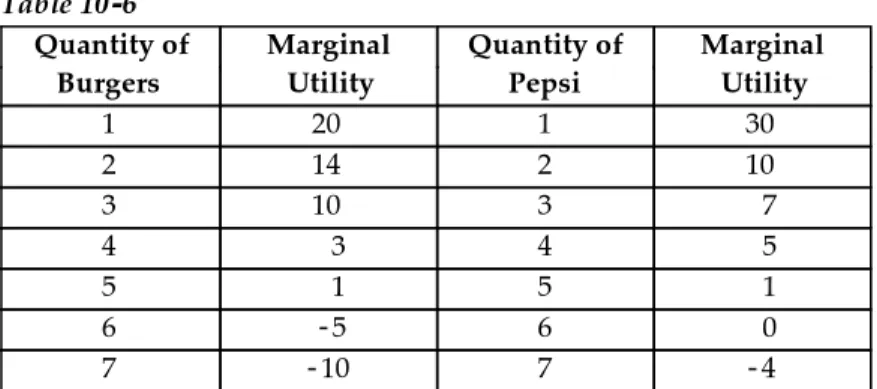 Table 10-6 Quantity of Burgers MarginalUtility Quantity ofPepsi MarginalUtility 1 20 1 30 2 14 2 10 3 10 3   7 4    3 4   5 5    1 5   1 6 -5 6   0 7 -10 7 -4