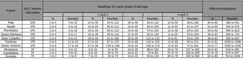 Table 5. Calculation of dwellings damages and affected population for different seismic intensity values (EMS-98).