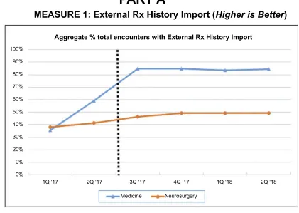 Figure 3 Trends in measures of Meaningful Use (MU) of EHR MedRec technology.