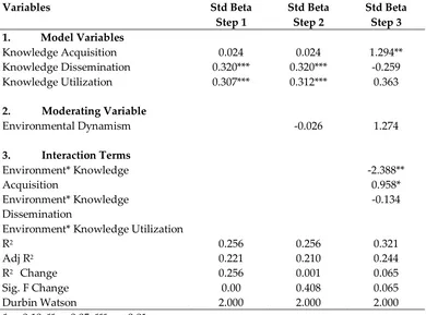 Table 4: Hierarchical regression results 