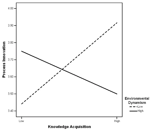 Figure 3: The moderating effect of Environmental Dynamism on the relationship between Knowledge Acquisition and Process Innovation 