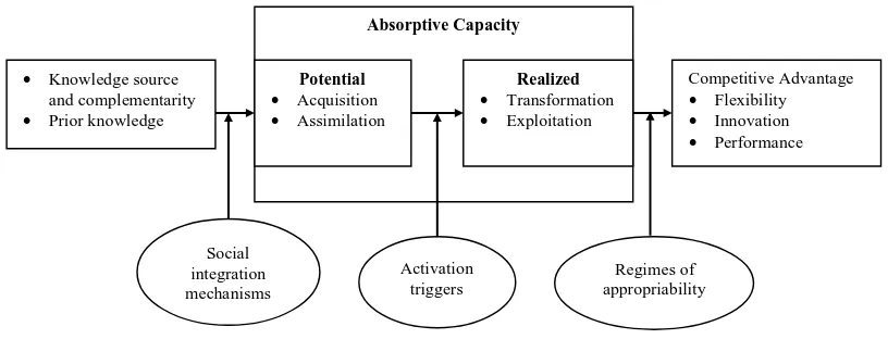 Figure 1: A model of absorptive capacity based on Zahra and George (2002) 