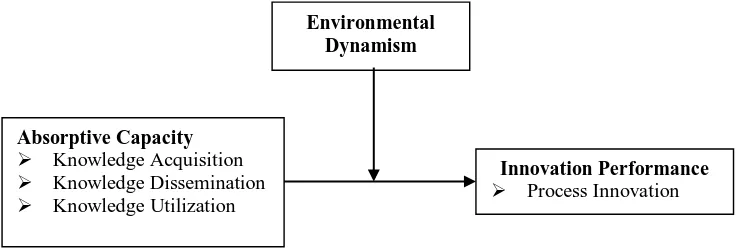 Figure 2 presents the research model of this study. 