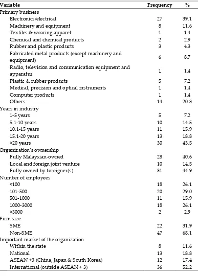 Table 1: Summary of respondents’ organization profile 