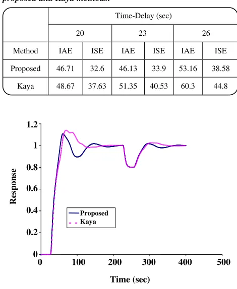 Table 1: IAE and ISE for the variable time-delays to the proposed and Kaya methods. 