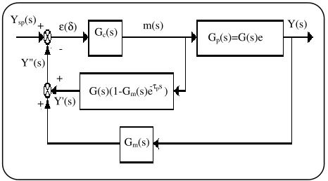 Fig. 1: Smith predictor control loop. 
