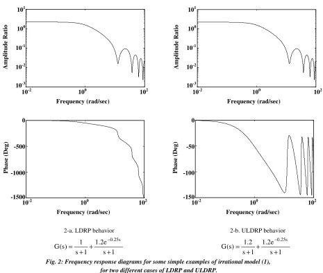 Fig. 2: Frequency response diagrams for some simple examples of irrational model (1),  for two different cases of LDRP and ULDRP