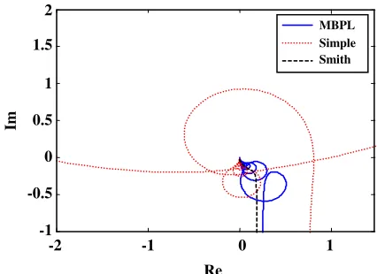 Fig. 7: Comparison of the Nyquist plots of the error signals to the controller for a simple control loop  with time-delay, Smith predictor used with a perfect model and  a MBPL-predictor