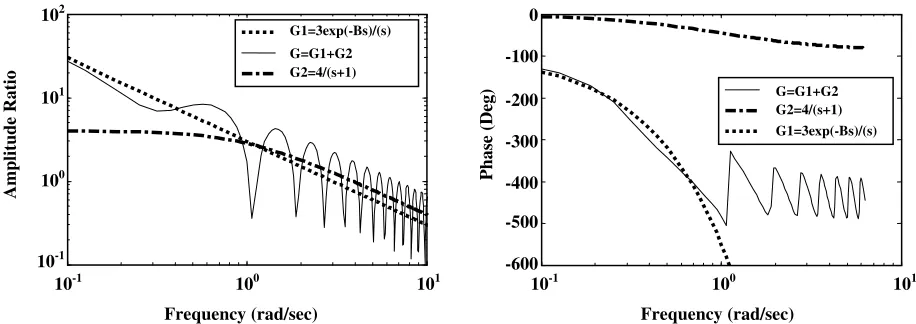 Fig. 8: A crossing of gains of the predictor, Gmb(s)=4/(s+1), and the simple-open-loop-transfer-function,  3e-8s/s, appear at lower frequencies when using PI controller