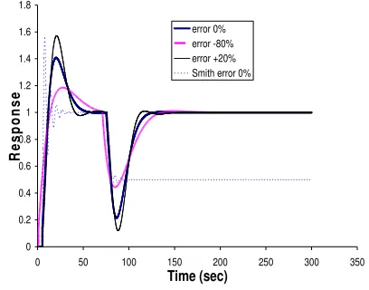 Fig. 9: Closed loop response of the Smith predictor in comparison to the response of MBPL-predictor for different values of the predictor gain
