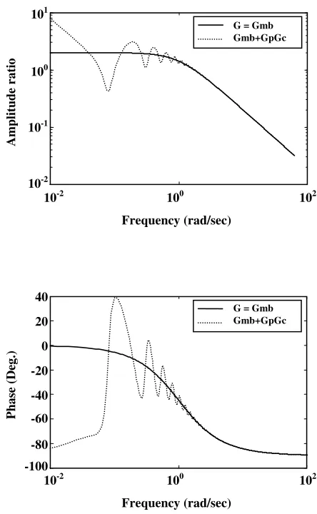 Fig. 12: Controlling high order models by MBPL-predictor. 