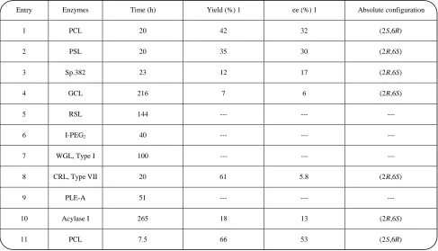 Table 3: Enzyme-catalysed transesterification of meso-diester 5 using C2H5OH in the presence of PCL.