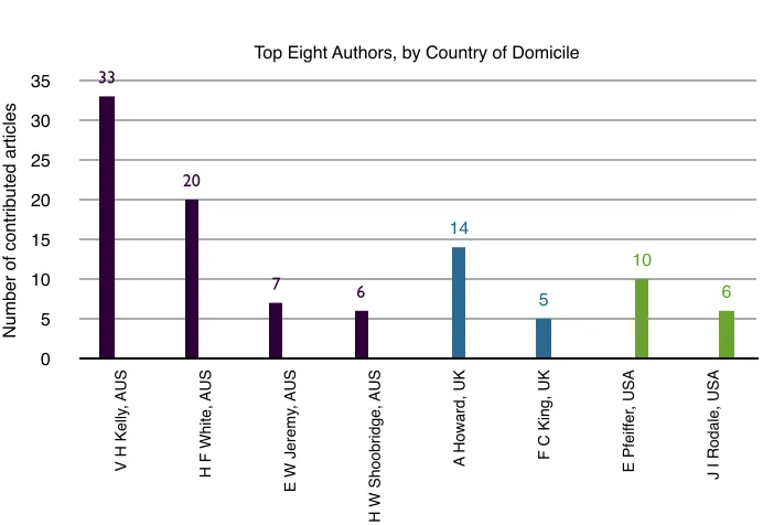 Figure 3: The eight most proliﬁc contributing authors for the AOFGSʼcountry of domicile indicated (Australia, United Kingdom, United States of s Digest, with  America).