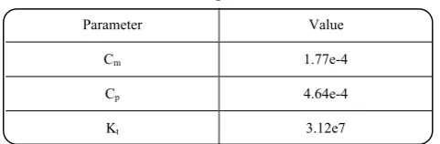 Table 2: Genetic algorithm parameters.