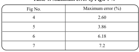 Table 4: Maximum error of Figs. 4-7.