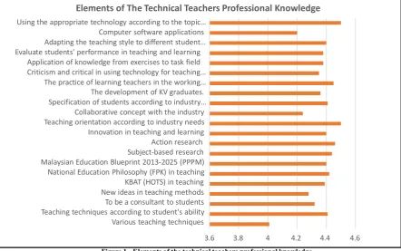 Figure 1 - Elements of the technical teachers professional knowledge