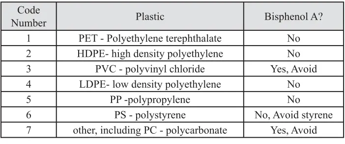 Table 1: Labelling codes for plastics. For food and beverages, consider avoiding plastics coded #3, #6 or #7.
