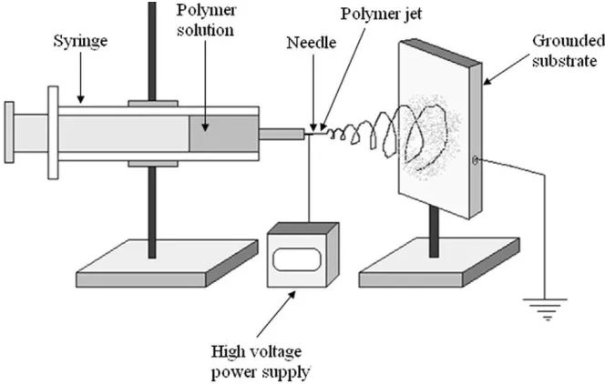 Figure 2.4 Schematic of the electrospinning process [80]  