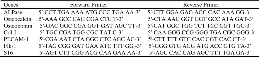 Table 1 Forward and reverse sequences of the PCR primers.  